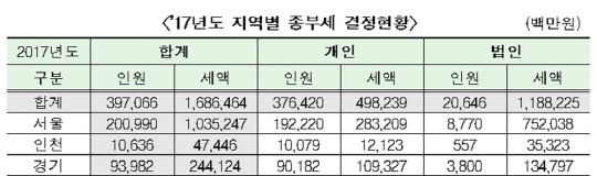 2017년 전체 종부세 납세액 1조6864억원 중 수도권이 1조3267억원으로 약 80%를 차지했다. 그 중에서도 서울이 61%를 넘어서 가장 많았다. 2017년 수도권 지역별 종부세 결정 현황표.<서형수 의원실 제공>